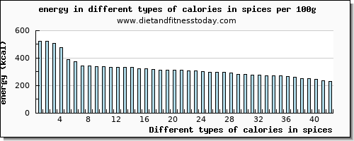 calories in spices energy per 100g